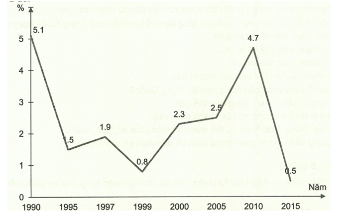 Nhận xét nào đúng về tốc độ tăng trưởng GDP của Nhật Bản giai đoạn 1990 - 2015. (ảnh 1)