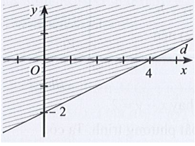 Miền nghiệm của bất phương trình x – 2y < 4 được xác định bởi miền nào (nửa mặt phẳng (ảnh 2)