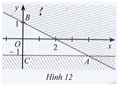 Phần không bị gạch (kể cả tia AB, AC) ở Hình 12 là miền nghiệm của hệ bất phương trình: (ảnh 1)