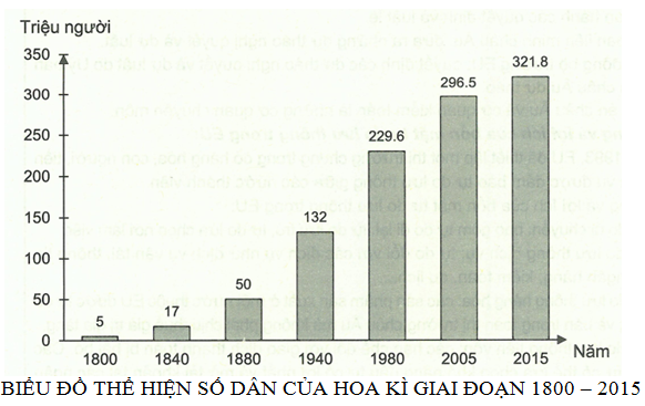 Dựa vào bảng số liệu, vẽ biểu đồ thể hiện số dân của Hoa Kì giai đoạn 1800 - 2015 (ảnh 2)