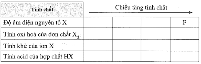 a) X là các nguyên tố bền thuộc nhóm halogen. Hãy điền công thức hóa học của nguyên tố (ảnh 1)