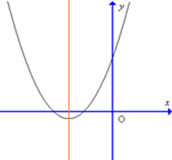 Đồ thị hàm số y = 4x^2 – 3x – 1 có dạng nào trong các dạng sau đây? (ảnh 1)