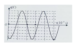 Đồ thị biểu diễn sự phụ thuộc vào thời gian của điện tích ở một  (ảnh 1)