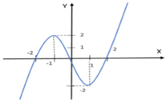 Cho hàm số y = f(x) xác định và liên tục trên R, có đồ thị như hình vẽ. (ảnh 1)