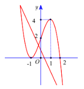 Cho hàm sốy=f(x)có đạo hàm f'(x) Hàm số (ảnh 1)
