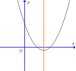 Đồ thị hàm số y = 4x^2 – 3x – 1 có dạng nào trong các dạng sau đây? (ảnh 2)