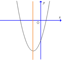 Đồ thị hàm số y = 4x^2 – 3x – 1 có dạng nào trong các dạng sau đây? (ảnh 3)