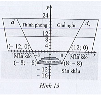 Hình 13 mô tả sơ đồ một sân khấu gắn với hệ trục tọa độ Oxy (đơn vị trên các trục (ảnh 1)
