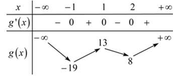 Gọi S là tập hợp tất cả các giá trị nguyên m để đồ thị hàm số  (ảnh 1)