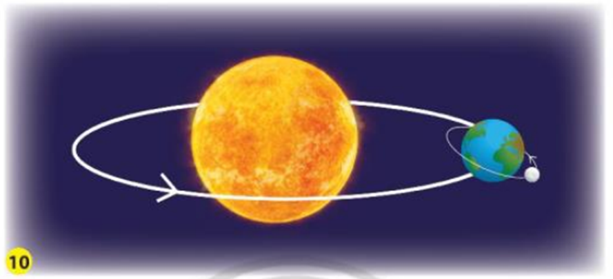Chỉ trên hình vị trí Mặt Trời, Trái Đất, Mặt Trăng và nói về chiều chuyển  (ảnh 1)