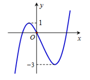 Cho hàm số đa thức bậc ba y=f(x) có đồ thị như hình bên (ảnh 1)