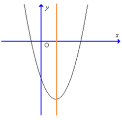 Đồ thị hàm số y = 4x^2 – 3x – 1 có dạng nào trong các dạng sau đây? (ảnh 4)