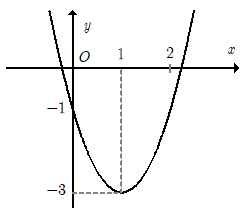 Cho hàm số y = ax^2 + bx + c có đồ thị như hình dưới đây (ảnh 1)