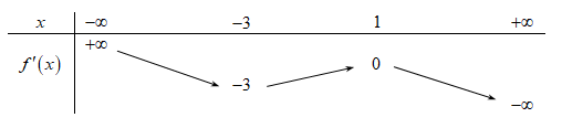 Cho hàm số y=f(x)  Hàm số y=f'(x)có bảng biến (ảnh 1)