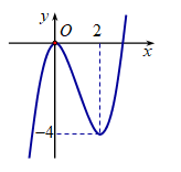 Cho hàm số f(x) có đồ thị như hình vẽ. Tìm số điểm cực trị của hàm số (ảnh 1)