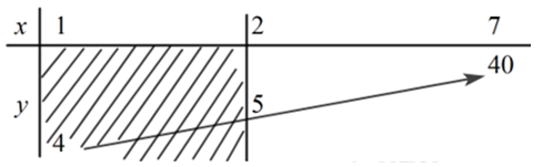 Ký hiệu M và m tương ứng là GTLN và GTNN của hàm số y = x^2 - 2x + 5 (ảnh 1)