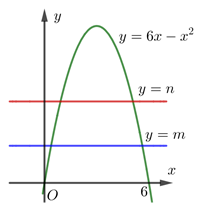 Gọi (H) là hình phẳng giới hạn bởi đồ thị (P) của hàm số y = 6x  (ảnh 1)