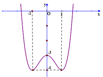 Cho hàm số y = f(x) có đồ thị như hình vẽ sau. Tìm m để phương trình f(sinx (ảnh 1)