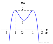 Đồ thị hình bên là của hàm số nào?   	A. y = x^4 - 2x^2+ 1.B. y =  - x^4 + 3x^2 + 1. (ảnh 1)