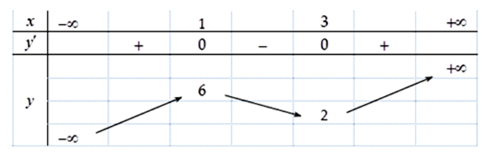 Giá trị cực đại yCD  của hàm số y=x^3-6x^2+9x+2  bằng (ảnh 1)