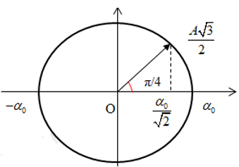 Một con lắc đơn có chiều dài 50cm dao động điều hòa tại nơi có g = 9,8m/s^2 (ảnh 1)