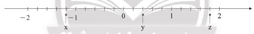 a) Các điểm x, y, z trong hình dưới đây biểu diễn số hữu tỉ nào? (ảnh 1)