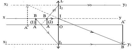 Thấu kính hội tụ có các tiêu điểm F và F’. Đặt một vật phẳng nhỏ AB vuông góc với trục chính của thấu kính sao cho điểm  (ảnh 1)