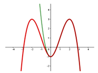 Cho hàm số f(x)=ax^3+bx^2+cx+d (a,b,c,d thuộc R)  có đồ thị như hình vẽ bên (ảnh 2)