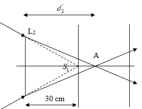 Một điểm sáng S đặt trên trục chính của một thấu kính hội tụ L1 có tiêu cự f1 = 24 cm. Sau L1 người ta đặt một màn E vuông góc với tr (ảnh 2)