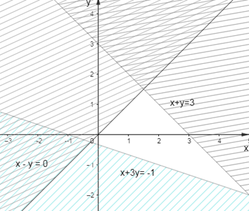 Miền nghiệm của hệ bất phương trình x - y < 0; x + 3y > -1 và x + y < 3 (ảnh 2)