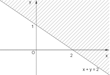 Miền nghiệm của bất phương trình x + y < 1 là miền không bị gạch trong (ảnh 3)