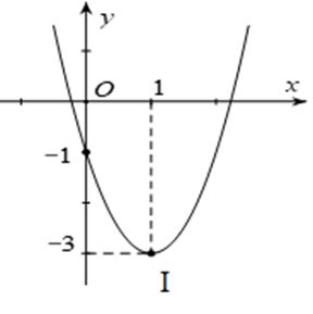 Cho parabol có đồ thị như hình sau: Tọa độ đỉnh I của parabol (ảnh 1)