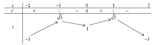 Cho hàm bậc ba y = f(x) có đồ thị là đường cong trong hình vẽ bên. Số nghiệm (ảnh 2)