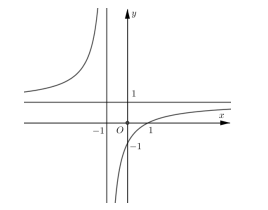 Tìm các số thực a, b để hàm số y = ax - 1/x + b có đồ thị như hình bên? (ảnh 1)