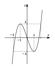 Cho hàm số bậc ba y = f(x) có đồ thị như hình vẽ. Có bao nhiêu giá trị nguyên (ảnh 1)
