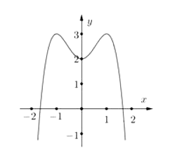 Đường cong trong hình vẽ bên dưới là đồ thị của hàm số (ảnh 1)