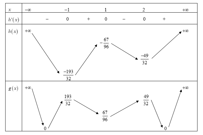 Cho hàm số bậc bốn f(x) = ax^4 + bx^3 + cx^2 + dx + e (a, b,c, d, e thuộc R) (ảnh 3)