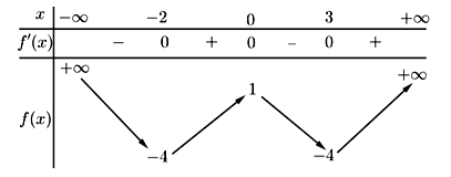 Cho hàm số f(x) có bảng biến thiên như sau: Hàm số đã cho nghịch biến (ảnh 1)