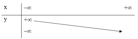 Bảng biến thiên nào dưới đây là của hàm số y = ‒x^2 + 2x + 1? (ảnh 3)