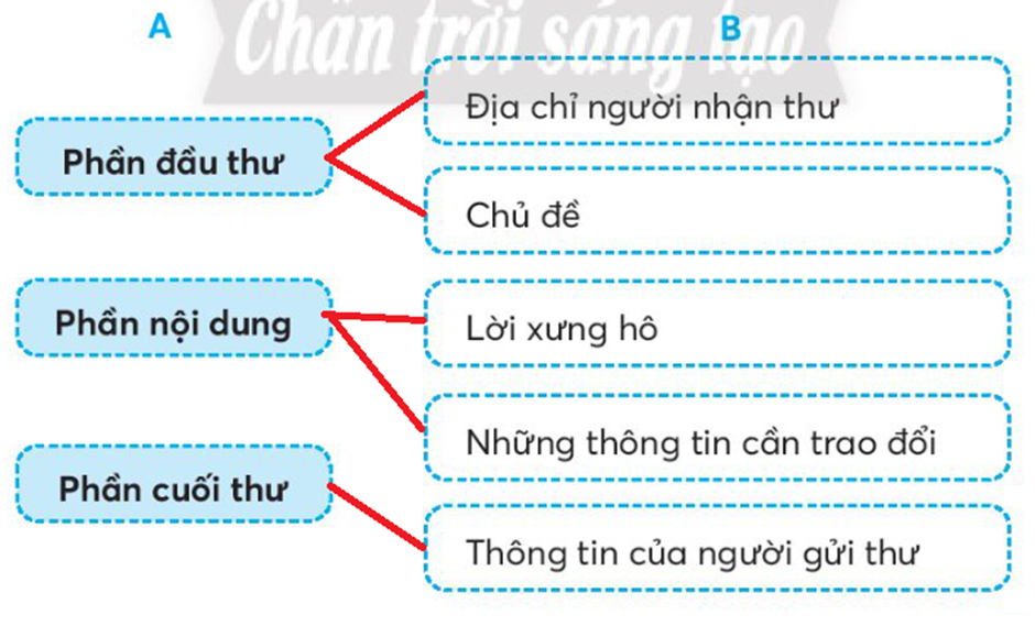 Đọc thư điện tử (SGK, Tr.66), cho biết thư có những nội dung gì. (ảnh 2)