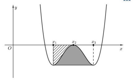 Cho hàm số bậc bốn y = f(x) có đồ thị là đường cong (như hình vẽ bên dưới) (ảnh 1)