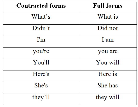 Underline contracted forms in the following conversation and rewrite (ảnh 2)