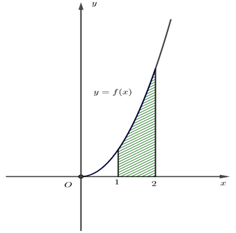 Cho hàm số y = f(x) liên tục trên ℝ và hàm số y = g(x) = x.f(x^2) có đồ thị hàm số trên đoạn [0; 2] như hình vẽ (ảnh 1)