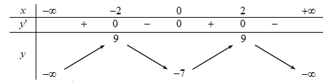 Cho hàm số f(x) có bảng biến thiên như sau:    Hàm số đã cho nghịch biến (ảnh 1)