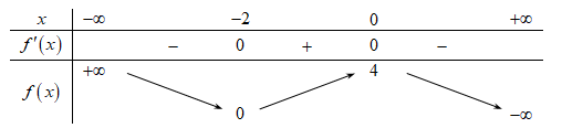 Cho hàm số f(x) có bảng biến thiên như sau:   Giá trị cực đại (ảnh 1)