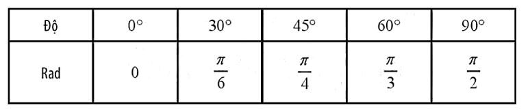 Điền vào chỗ trống của bảng dưới đây các độ lớn của các góc theo độ hoặc radian (rad):   (ảnh 2)