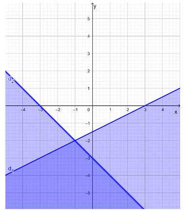 Biểu diễn miền nghiệm của hệ bất phương trình sau:  a) x-2y bé hơn bằng 3 và x+y lớn hơn bằng -3 (ảnh 1)