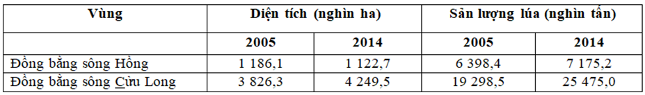 Nhận xét nào sau đây không đúng về diện tích và sản lượng lúa cả năm của Đồng bằng sông Hồng và Đồng bằng sồng Cửu Long năm 2005 và năm 2014? (ảnh 1)