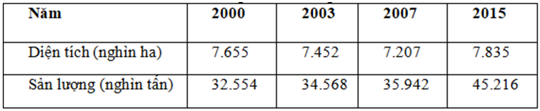  Biểu đồ thể hiện tốt nhất tốc độ tăng trưởng diện tích, sản lượng lúa giai đoạn 2000 – 2015 là biểu đồ (ảnh 1)