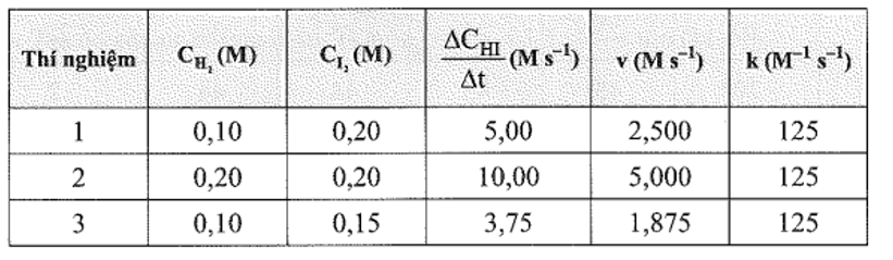Cho phản ứng đơn giản:  H2 + I2 → 2HI  Người ta thực hiện ba thí nghiệm với nồng độ  (ảnh 2)